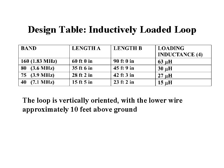Design Table: Inductively Loaded Loop The loop is vertically oriented, with the lower wire