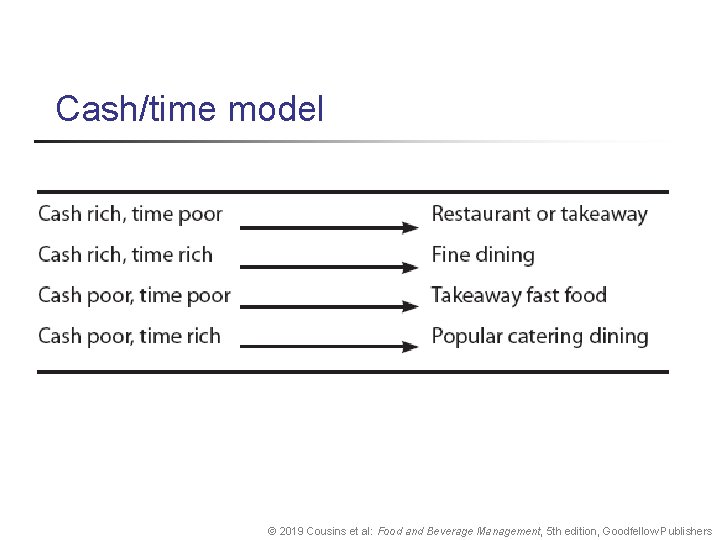 Cash/time model © 2019 Cousins et al: Food and Beverage Management, 5 th edition,