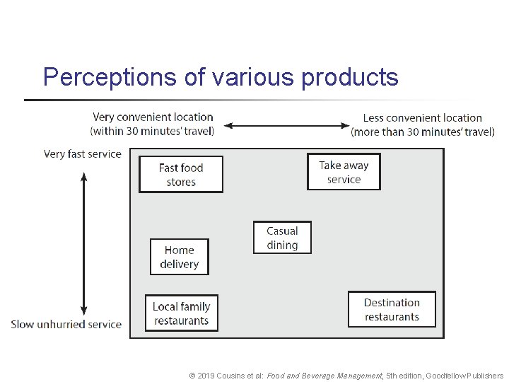 Perceptions of various products © 2019 Cousins et al: Food and Beverage Management, 5