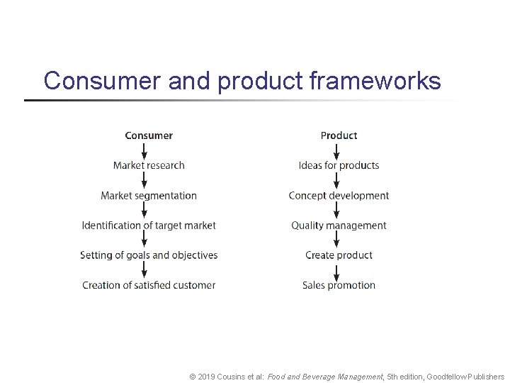 Consumer and product frameworks © 2019 Cousins et al: Food and Beverage Management, 5