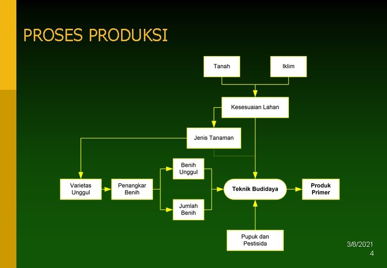 PROSES PRODUKSI 3/8/2021 4 