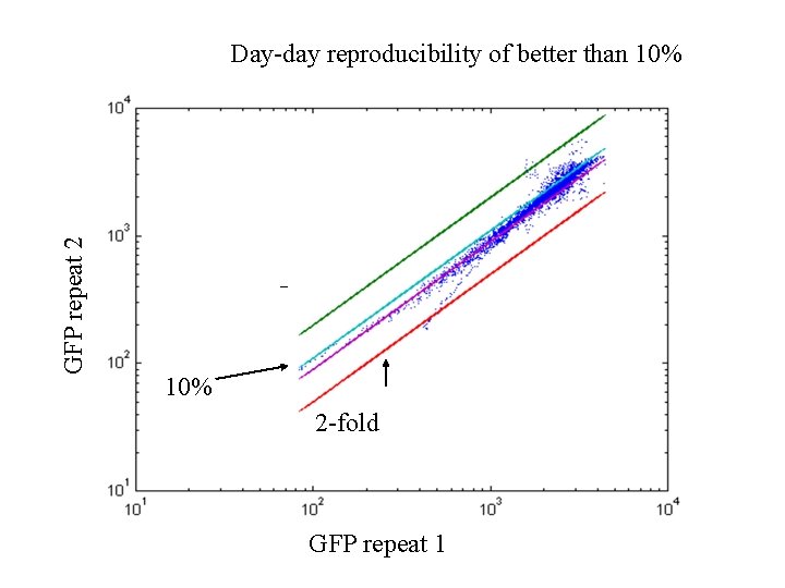 GFP repeat 2 Day-day reproducibility of better than 10% *2 *1. 1 *0. 9