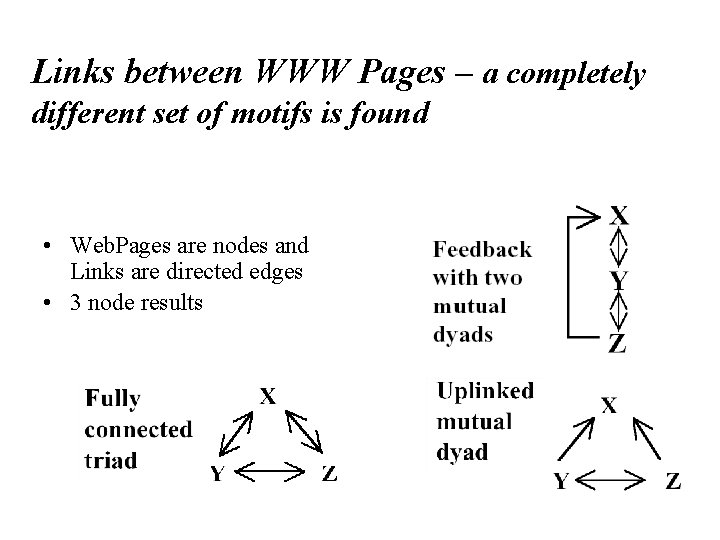 Links between WWW Pages – a completely different set of motifs is found •