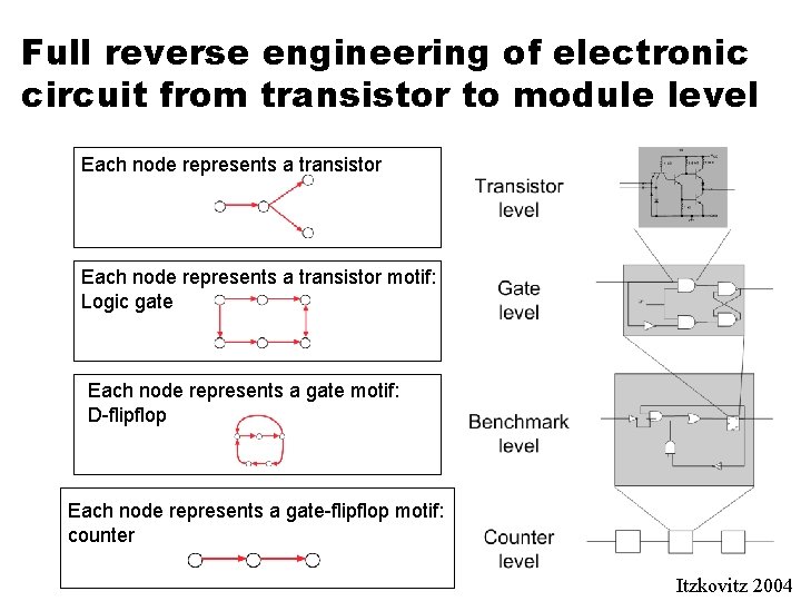 Full reverse engineering of electronic circuit from transistor to module level Each node represents
