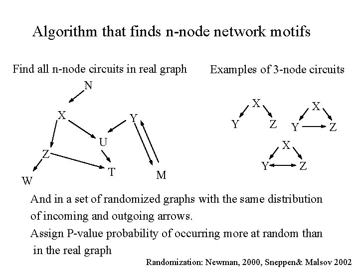 Algorithm that finds n-node network motifs Find all n-node circuits in real graph N