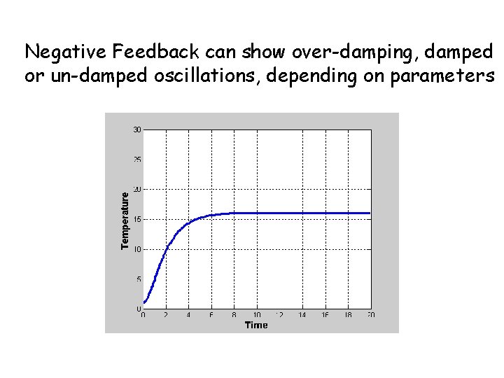 Negative Feedback can show over-damping, damped or un-damped oscillations, depending on parameters 