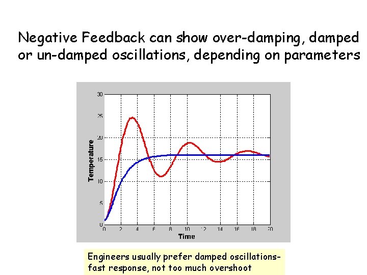 Negative Feedback can show over-damping, damped or un-damped oscillations, depending on parameters Engineers usually