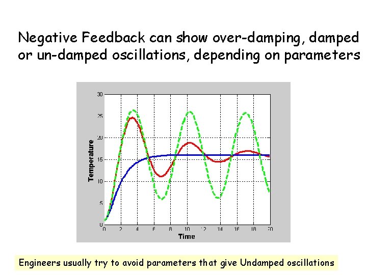 Negative Feedback can show over-damping, damped or un-damped oscillations, depending on parameters Engineers usually