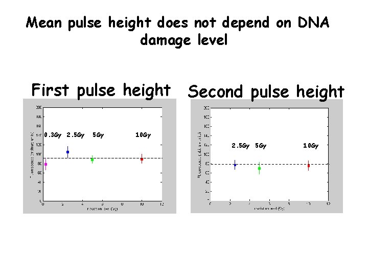 Mean pulse height does not depend on DNA damage level First pulse height Second