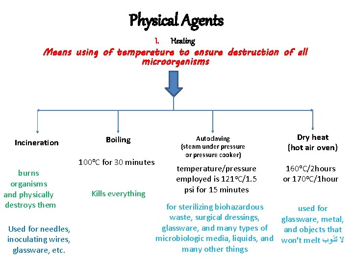 Physical Agents I. Heating Means using of temperature to ensure destruction of all microorganisms