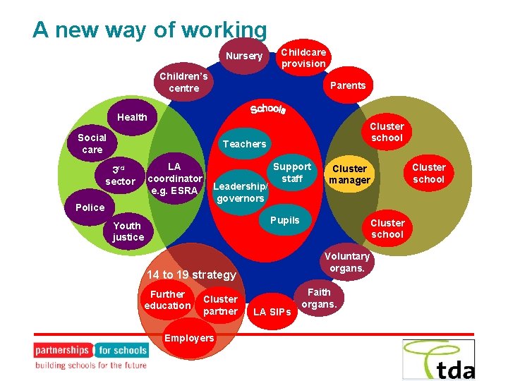 A new way of working Nursery Childcare provision Children’s centre Parents Health Social care