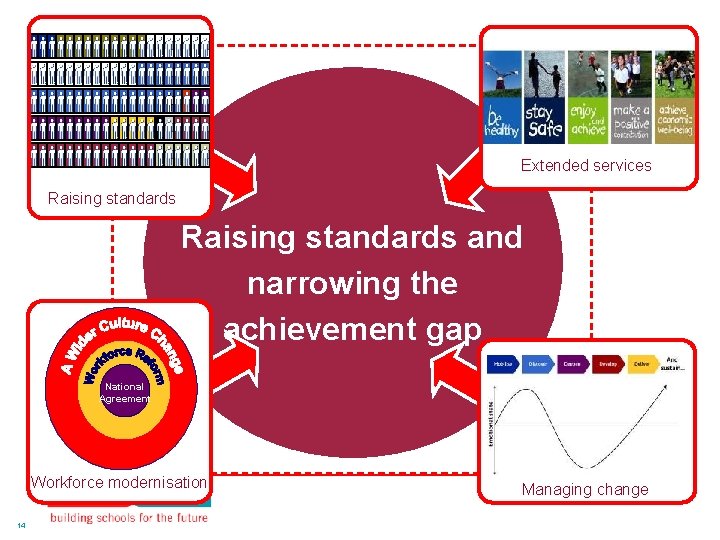 Extended services Raising standards and narrowing the achievement gap National Agreement Workforce modernisation 14