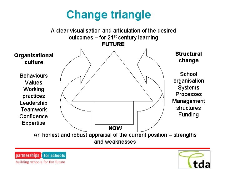 Change triangle A clear visualisation and articulation of the desired outcomes – for 21