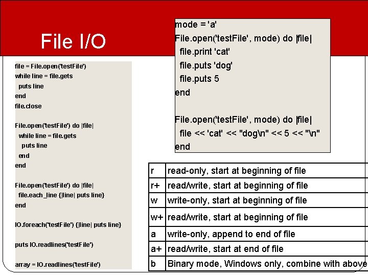 mode = 'a' File. open('test. File', mode) do |file| file. print 'cat' file. puts