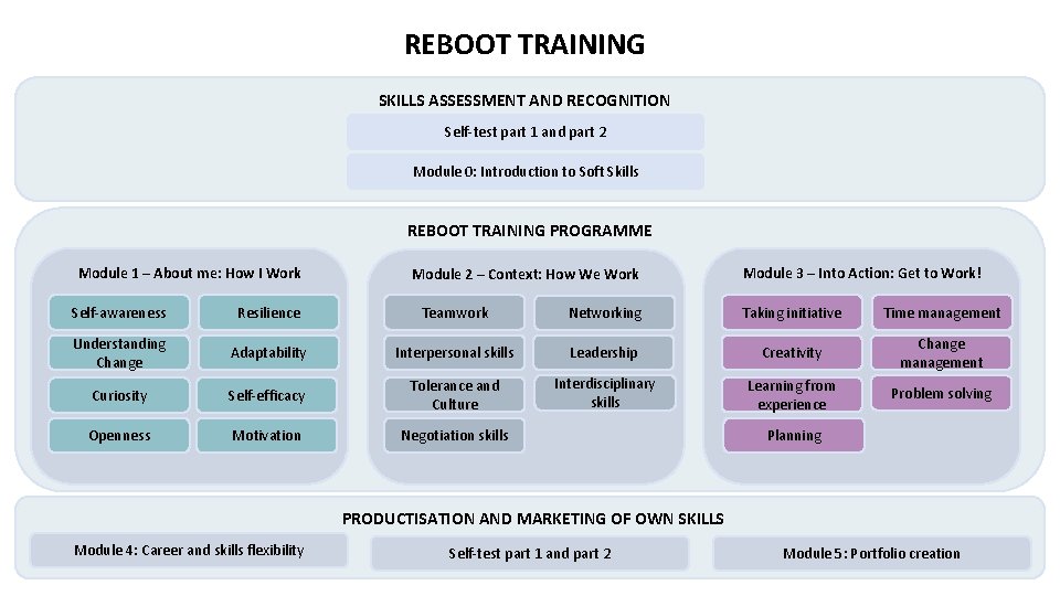 REBOOT TRAINING SKILLS ASSESSMENT AND RECOGNITION Self-test part 1 and part 2 Module 0: