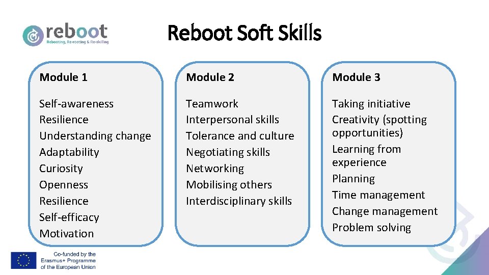 Reboot Soft Skills Module 1 Module 2 Module 3 Self-awareness Resilience Understanding change Adaptability