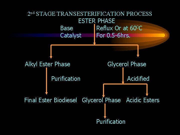 2 nd STAGE TRANSESTERIFICATION PROCESS ESTER PHASE Base Reflux Or at 600 C Catalyst