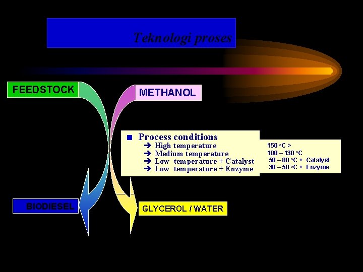 Teknologi proses FEEDSTOCK METHANOL Process conditions è High temperature è Medium temperature è Low