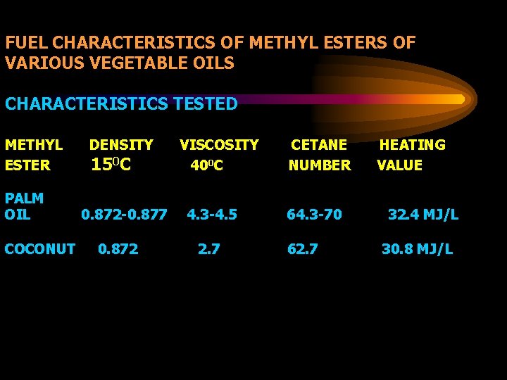 FUEL CHARACTERISTICS OF METHYL ESTERS OF VARIOUS VEGETABLE OILS CHARACTERISTICS TESTED METHYL DENSITY VISCOSITY