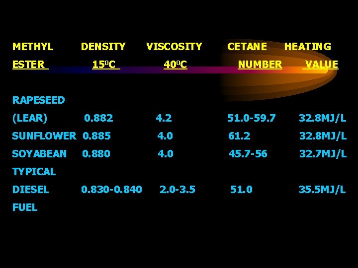 METHYL DENSITY VISCOSITY CETANE ESTER 150 C 400 C NUMBER HEATING VALUE RAPESEED (LEAR)