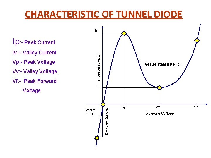 CHARACTERISTIC OF TUNNEL DIODE Ip Ip: - Peak Current Forward Current Iv : - CHARACTERISTIC OF TUNNEL DIODE Ip Ip: - Peak Current Forward Current Iv : -