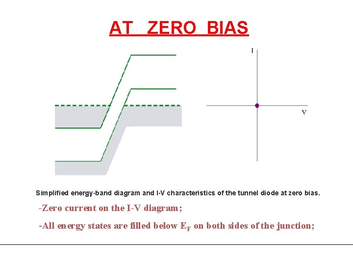 AT ZERO BIAS Simplified energy-band diagram and I-V characteristics of the tunnel diode at AT ZERO BIAS Simplified energy-band diagram and I-V characteristics of the tunnel diode at