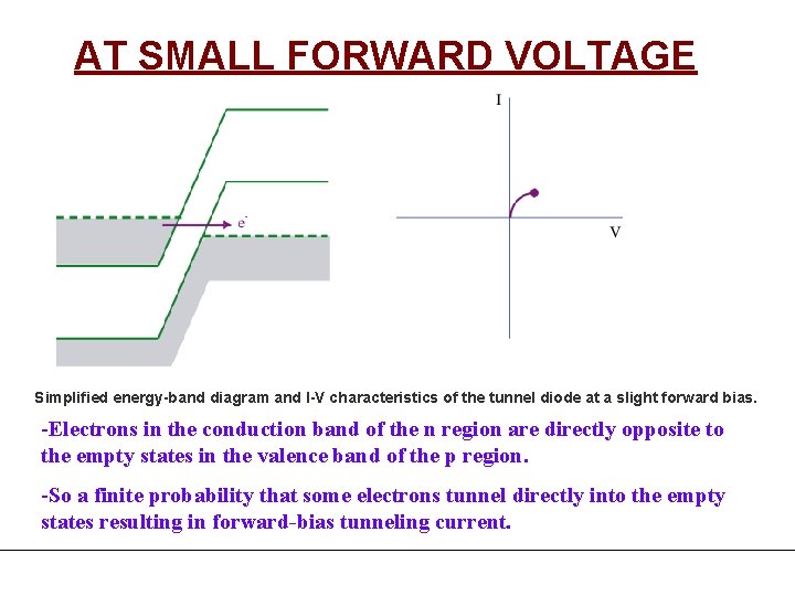 AT SMALL FORWARD VOLTAGE Simplified energy-band diagram and I-V characteristics of the tunnel diode AT SMALL FORWARD VOLTAGE Simplified energy-band diagram and I-V characteristics of the tunnel diode