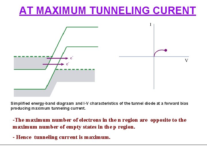 AT MAXIMUM TUNNELING CURENT Simplified energy-band diagraam and I-V characteristics of the tunnel diode AT MAXIMUM TUNNELING CURENT Simplified energy-band diagraam and I-V characteristics of the tunnel diode
