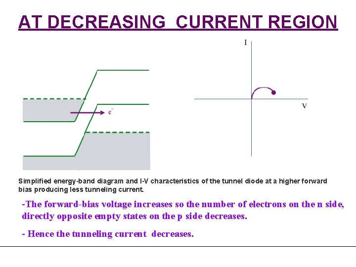 AT DECREASING CURRENT REGION Simplified energy-band diagram and I-V characteristics of the tunnel diode AT DECREASING CURRENT REGION Simplified energy-band diagram and I-V characteristics of the tunnel diode