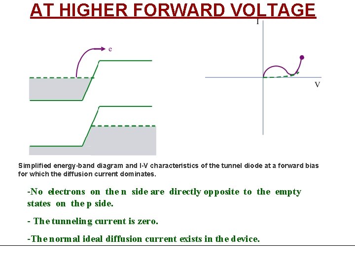 AT HIGHER FORWARD VOLTAGE Simplified energy-band diagram and I-V characteristics of the tunnel diode AT HIGHER FORWARD VOLTAGE Simplified energy-band diagram and I-V characteristics of the tunnel diode