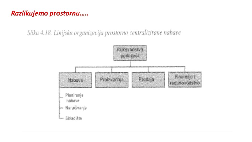 Razlikujemo prostornu…. . 