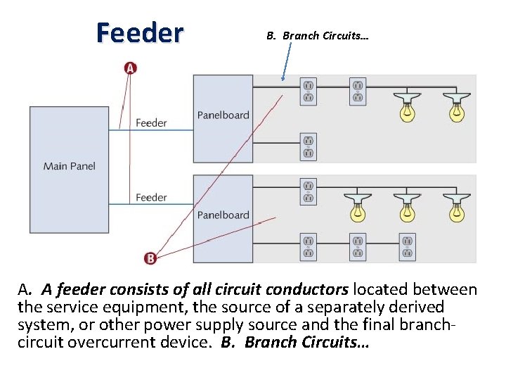 Feeder B. Branch Circuits… A. A feeder consists of all circuit conductors located between