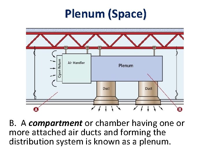 Plenum (Space) B. A compartment or chamber having one or more attached air ducts