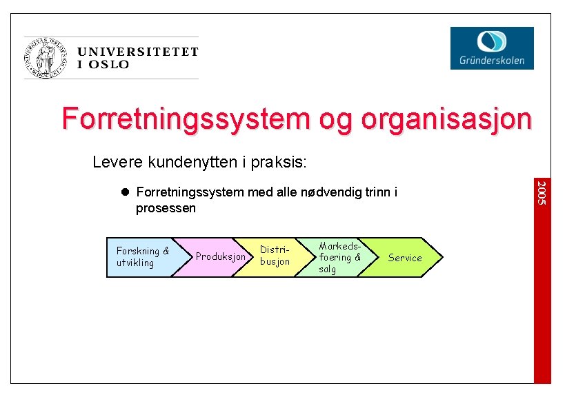 Forretningssystem og organisasjon Levere kundenytten i praksis: Forskning & utvikling Produksjon Distribusjon Markedsfoering &