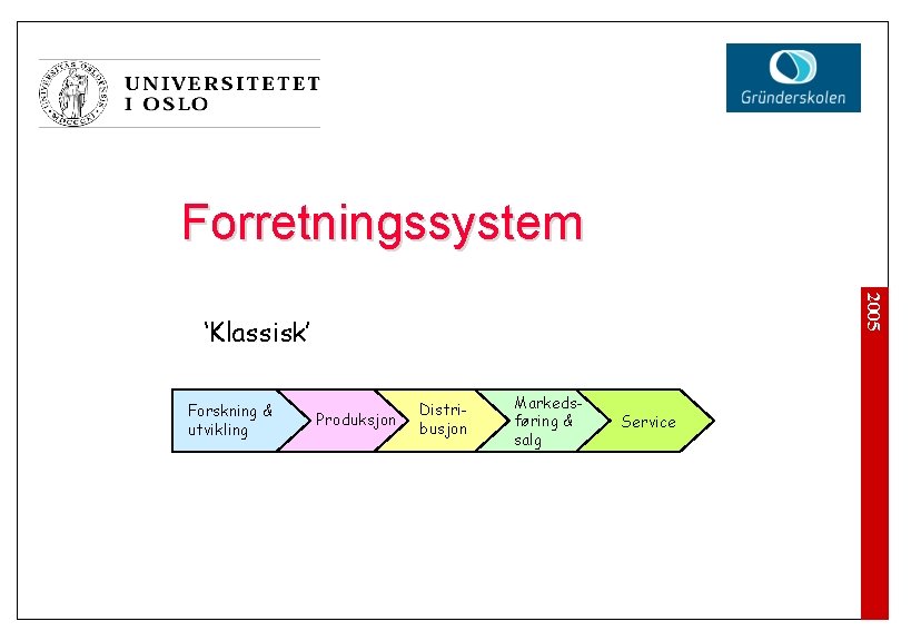 Forretningssystem 2005 ‘Klassisk’ Forskning & utvikling Produksjon Distribusjon Markedsføring & salg Service 