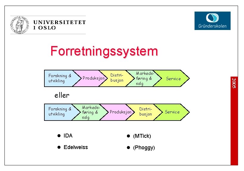 Forretningssystem Produksjon Distribusjon Markedsføring & salg Service Distribusjon Service eller Forskning & utvikling Markedsføring