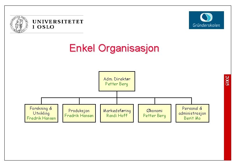 Enkel Organisasjon 2005 Adm. Direktør Petter Berg Forskning & Utvikling Fredrik Hansen Produksjon Fredrik