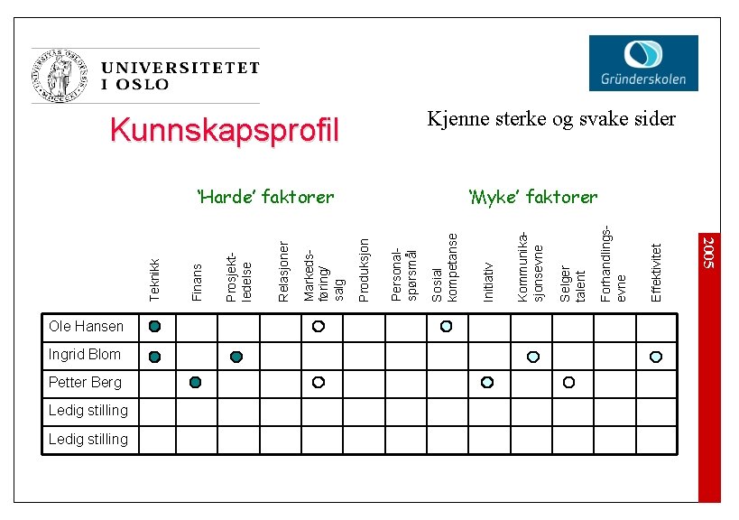 Ingrid Blom Petter Berg Ledig stilling Effektivitet Forhandlingsevne Selger talent Kommunikasjonsevne Initiativ Sosial kompetanse