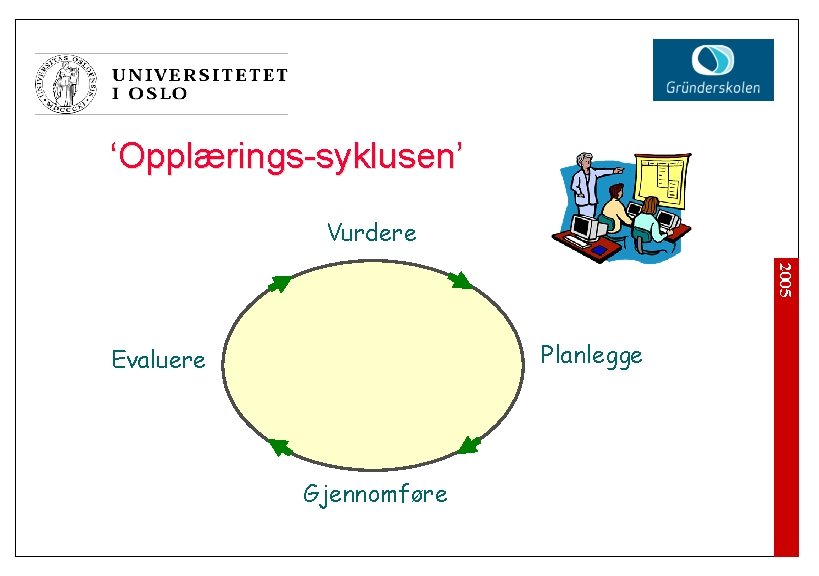 ‘Opplærings-syklusen’ Vurdere 2005 Planlegge Evaluere Gjennomføre 