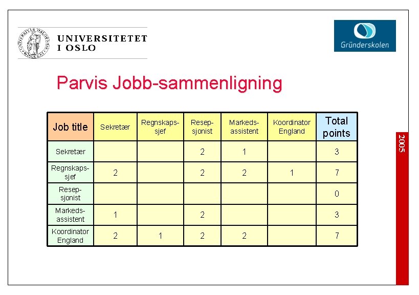 Parvis Jobb-sammenligning Job title Sekretær Regnskapssjef 2 Resepsjonist Markedsassistent 2 1 2 2 Resepsjonist