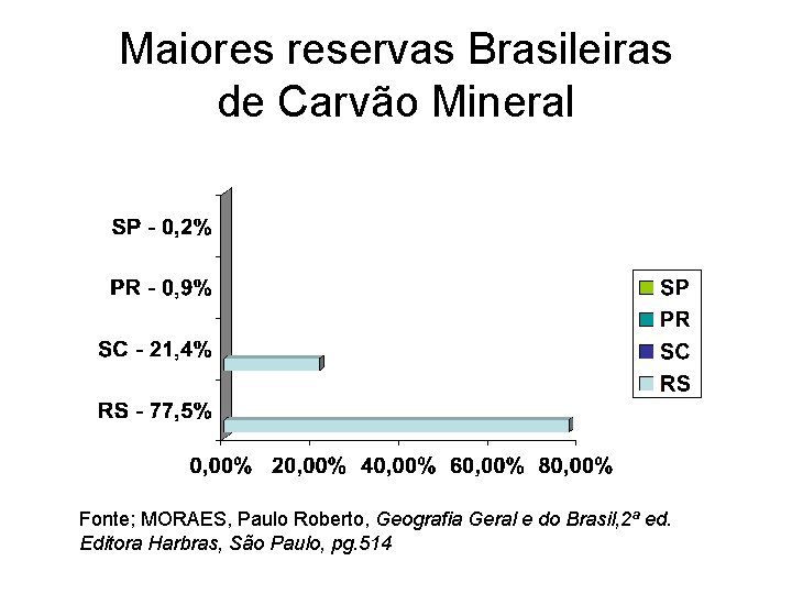 Maiores reservas Brasileiras de Carvão Mineral Fonte; MORAES, Paulo Roberto, Geografia Geral e do