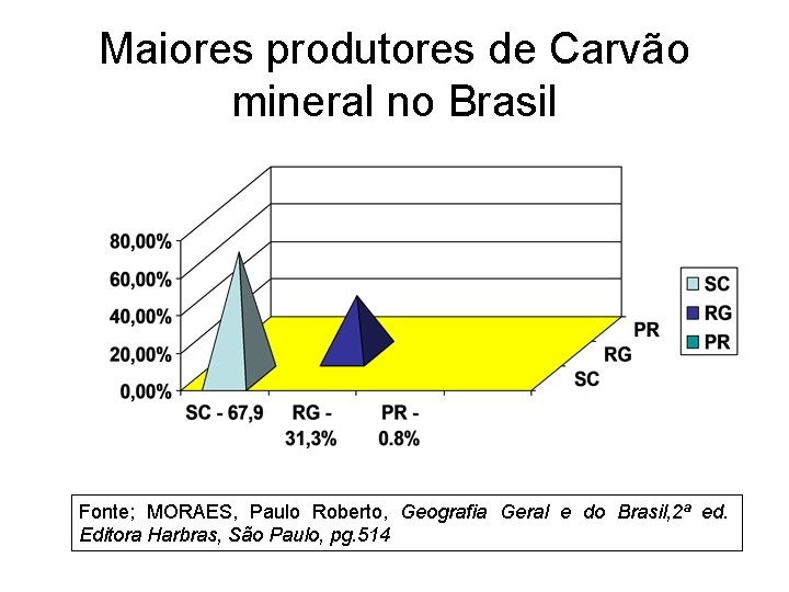 Maiores produtores de Carvão mineral no Brasil Fonte; MORAES, Paulo Roberto, Geografia Geral e