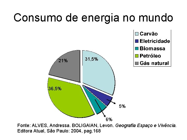 Consumo de energia no mundo 21% 31, 5% 36, 5% 5% 6% Fonte: ALVES,