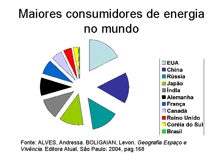 Maiores consumidores de energia no mundo Fonte: ALVES, Andressa. BOLIGAIAN, Levon. Geografia Espaço e