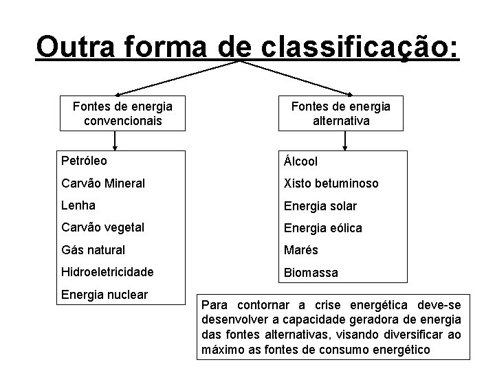 Outra forma de classificação: Fontes de energia convencionais Fontes de energia alternativa Petróleo Álcool