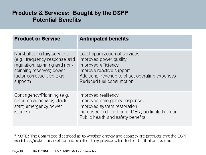 Products & Services: Bought by the DSPP Potential Benefits Product or Service Anticipated benefits