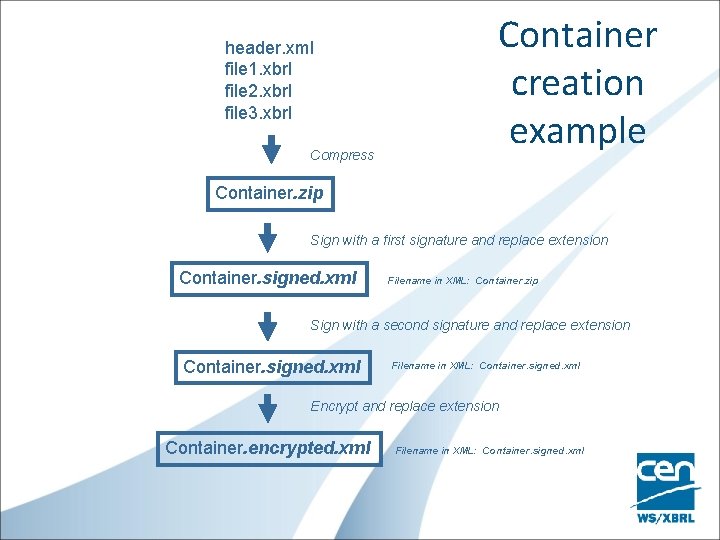 header. xml file 1. xbrl file 2. xbrl file 3. xbrl Compress Container creation