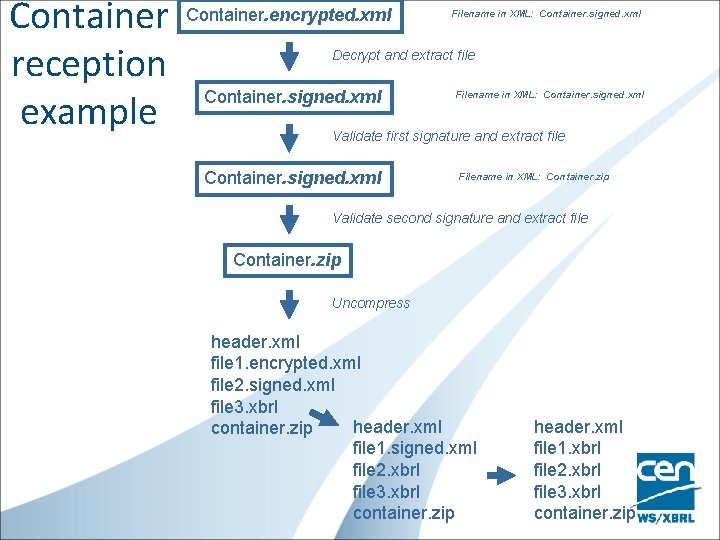 Container. encrypted. xml reception Container. signed. xml example Filename in XML: Container. signed. xml