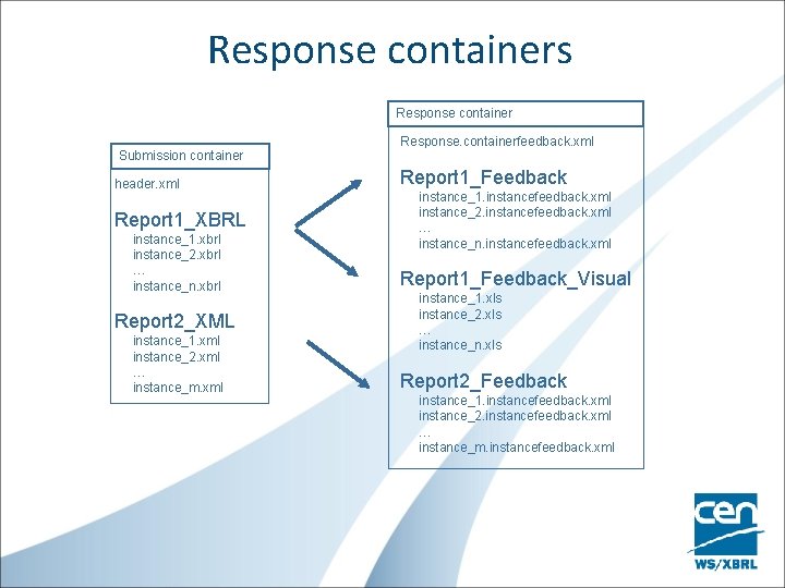 Response containers Response container Submission container header. xml Report 1_XBRL instance_1. xbrl instance_2. xbrl