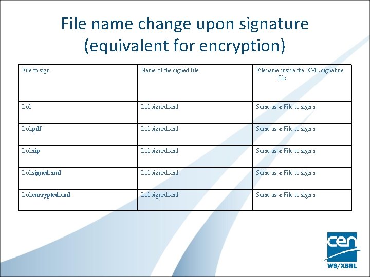 File name change upon signature (equivalent for encryption) File to sign Name of the